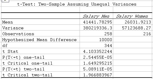 Two Sample t-Test Output
