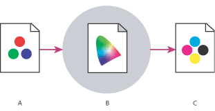 Illustration of Color management system using profiles to correctly transform color from one color space to another with these callouts: A. Profile describing the meaning of the RGB values in the document B. Color management system using a color reference (Lab) to identify the actual colors C. Output profile (destination profile) describing the device's color space so the RGB values are translated to maintain consistent colors when printed in CMYK