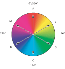 Color wheel R. Red Y. Yellow G. Green C. Cyan B. Blue M. Magenta