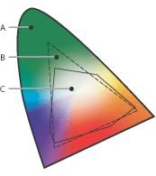 Illustration of The gamuts of different color spaces with these callouts: A. Lab color space encompasses all visible colors B. RGB color space C. CMYK color space