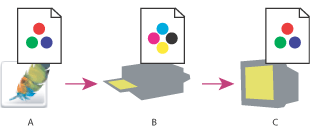 Illustration of Using a soft proof to preview the final output of a document on your monitor with these callouts: A. The document in the working space. B. The document's color values are translated to the color space of the chosen proof profile (usually the output device's profile). C. The monitor displays the proof profile's interpretation of the document's color values.