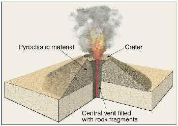 Diagram of Cinder Cone