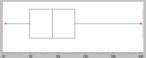 box and whisker plot skewed left. The corresponding ox plot