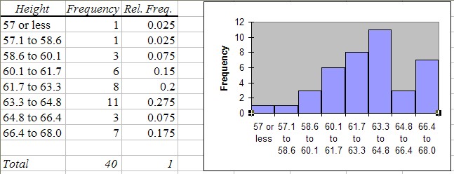 Normal Distribution Table. The resulting table and chart