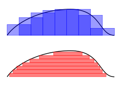 Lebesque Integral Illustration