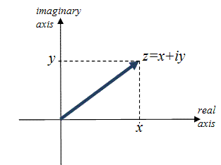 1 2 The Complex Plane